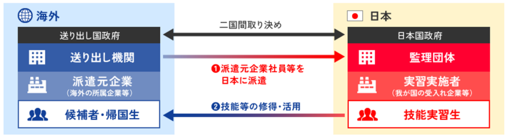 団体管理型の説明図