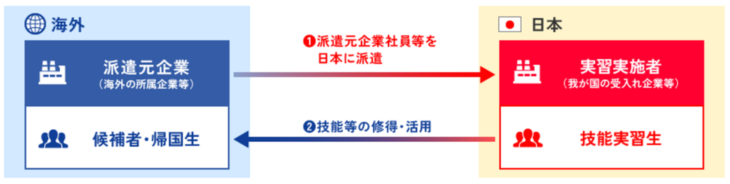 企業管理型の説明図