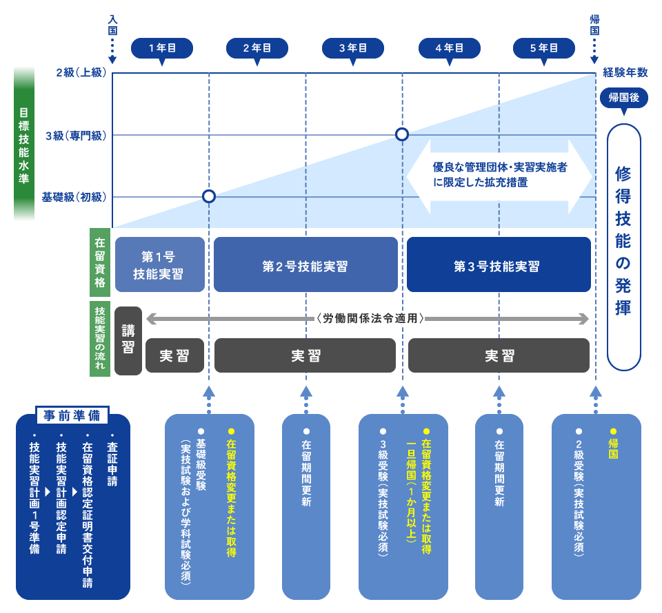 技能実習生の入国から帰国までの流れ