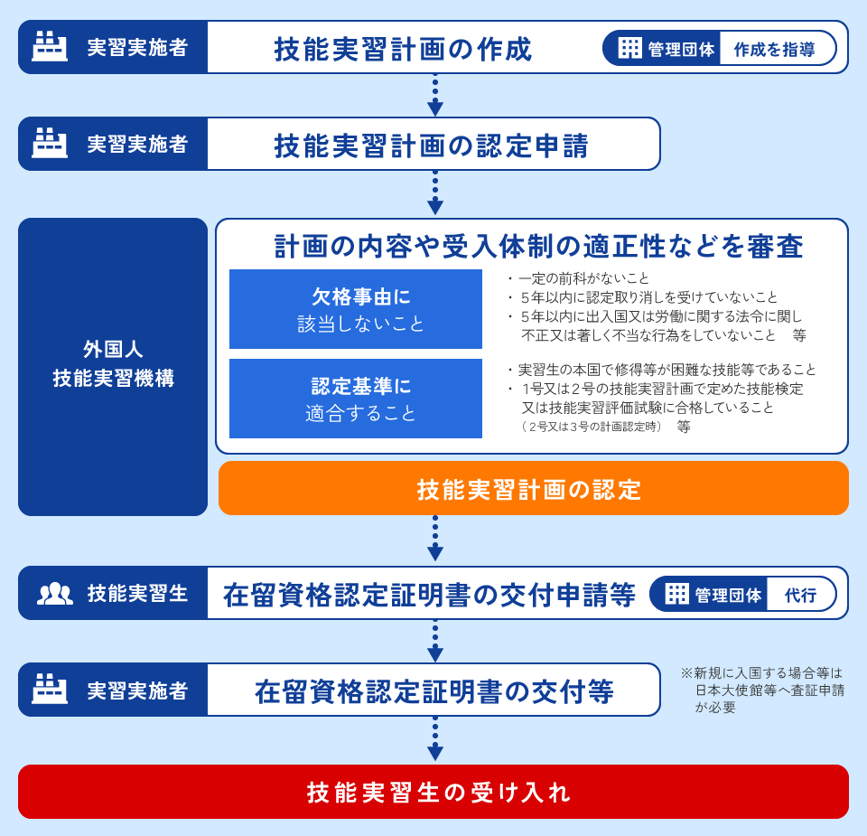 技能実習計画の作成から認定まで