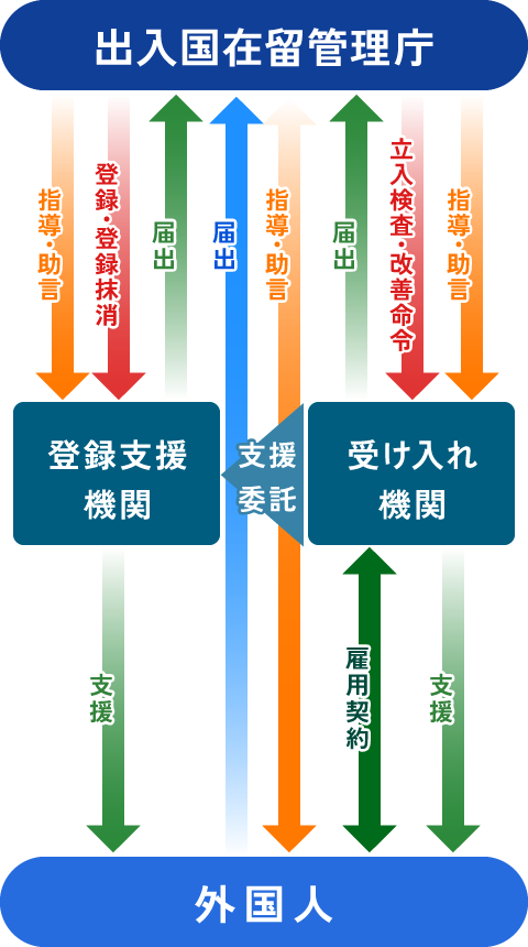 受け入れ機関からの委託の流れ